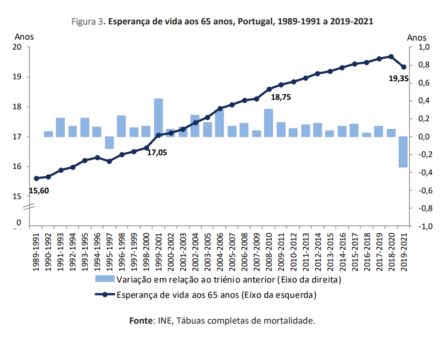 portugal pensioen leeftijd|Portugese pensioenleeftijd lager door corona